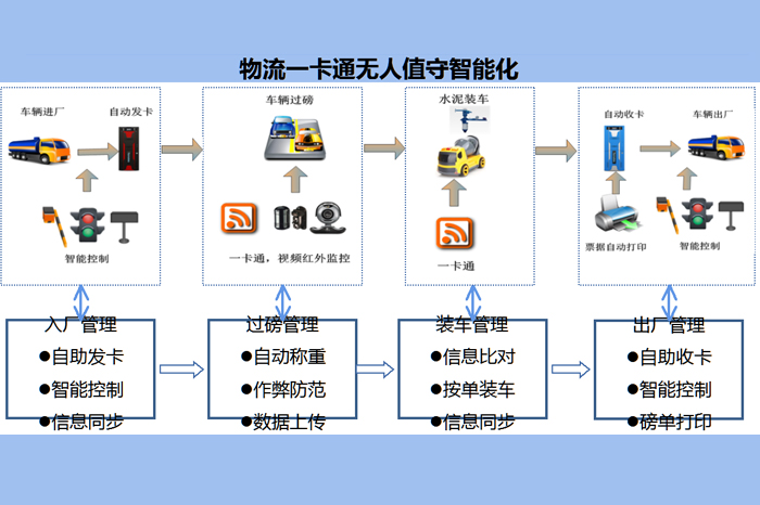 物(wù)流一卡通(tōng)管理(lǐ)